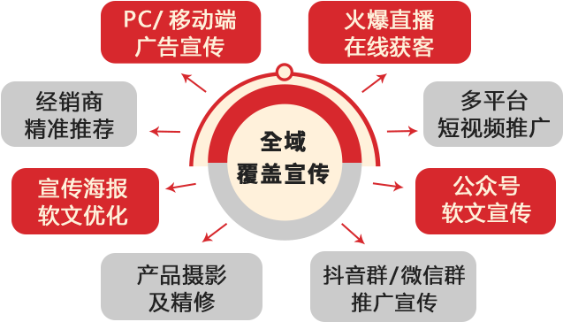 要想拓客成效高，產品招商要定制！